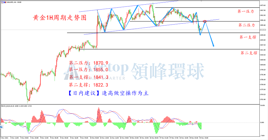 领峰环球-黄金走势图 领峰环球-黄金走势图