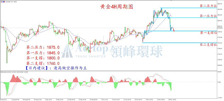 领峰环球-黄金走势图 领峰环球-黄金走势图