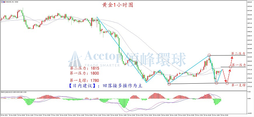 领峰环球-黄金走势图 领峰环球-黄金走势图