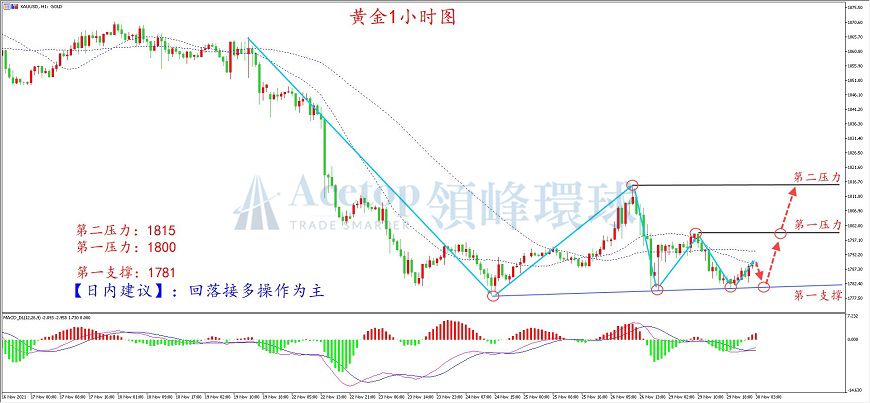 领峰环球-黄金走势图 领峰环球-黄金走势图