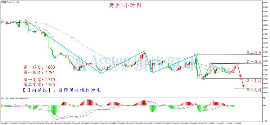 领峰环球-黄金走势图 领峰环球-黄金走势图