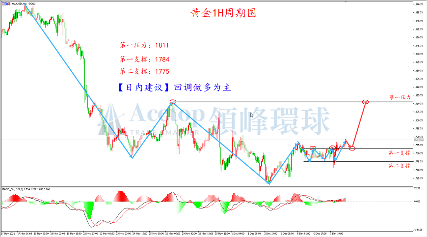 领峰环球-黄金走势图 领峰环球-黄金走势图