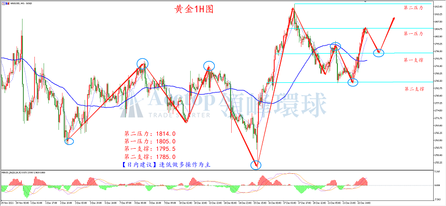 领峰环球-黄金走势图 领峰环球-黄金走势图