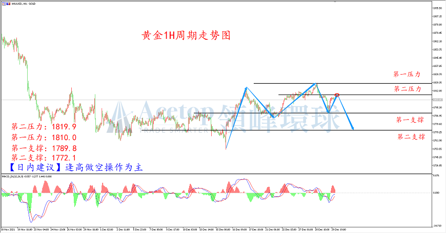 领峰环球-黄金走势图 领峰环球-黄金走势图