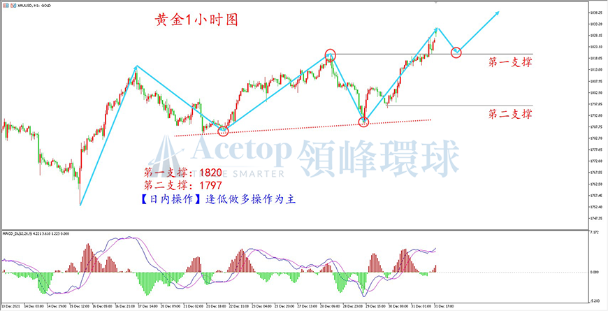 领峰环球-黄金走势图 领峰环球-黄金走势图