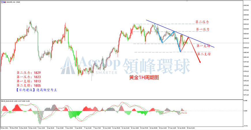 领峰环球-黄金走势图 领峰环球-黄金走势图