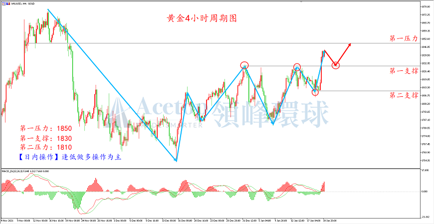 领峰环球-黄金走势图 领峰环球-黄金走势图