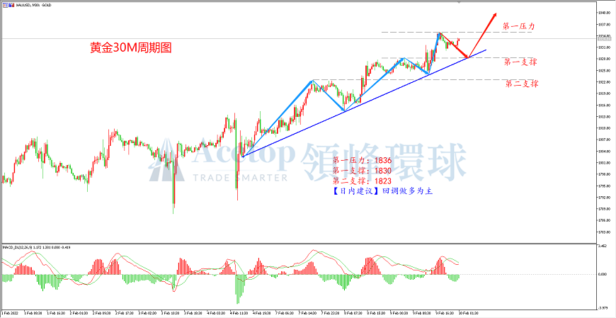 领峰环球-黄金走势图 领峰环球-黄金走势图