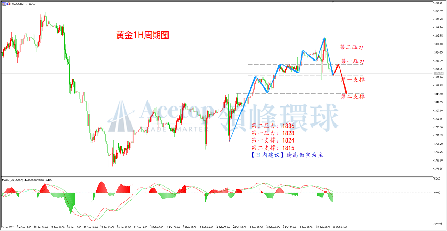 领峰环球-黄金走势图 领峰环球-黄金走势图