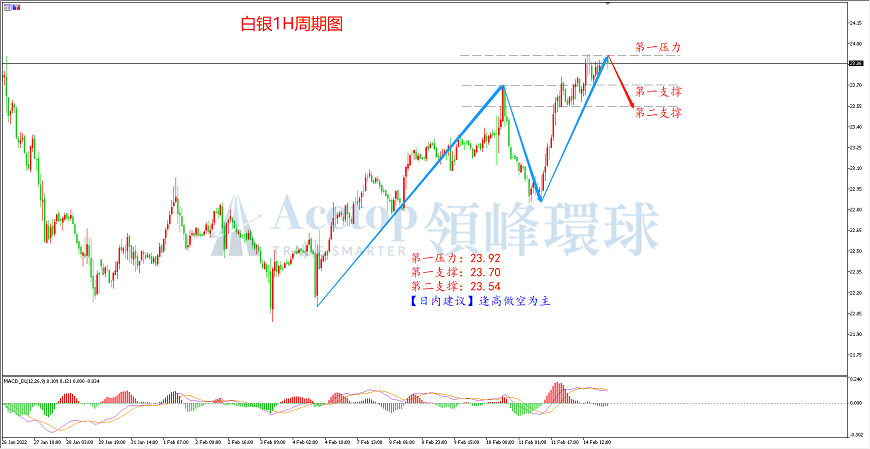 领峰环球-白银走势图 领峰环球-白银走势图