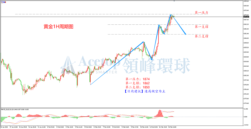 领峰环球-黄金走势图 领峰环球-黄金走势图