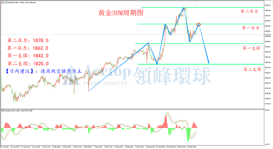 领峰环球-黄金走势图 领峰环球-黄金走势图