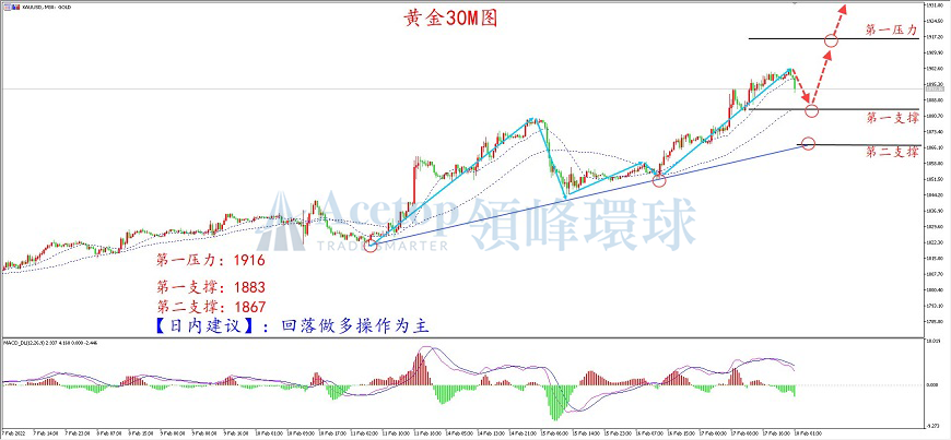 领峰环球-黄金走势图 领峰环球-黄金走势图