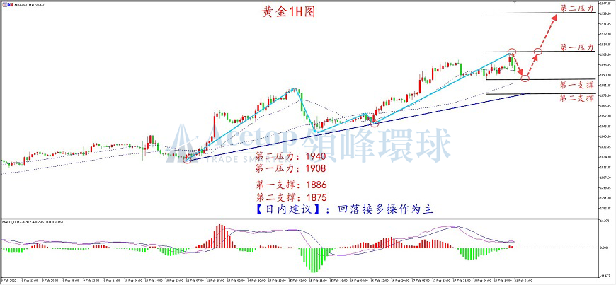 领峰环球-黄金走势图 领峰环球-黄金走势图