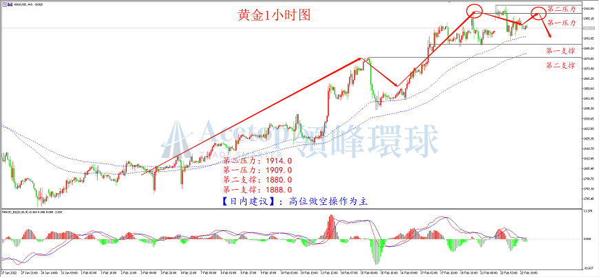 领峰环球-黄金走势图 领峰环球-黄金走势图