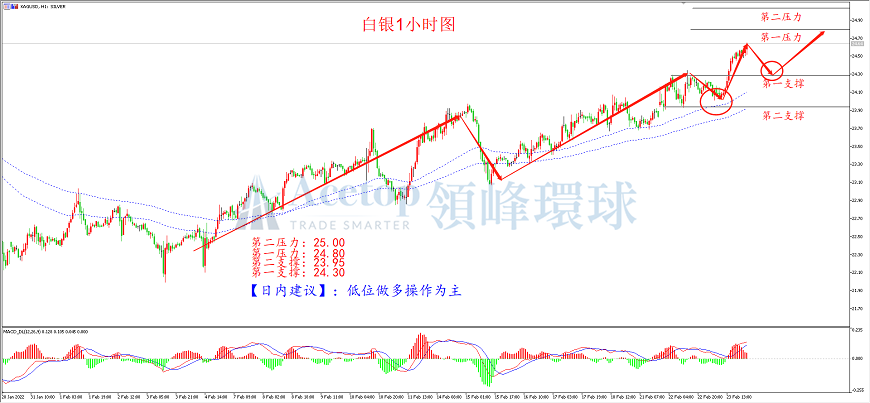 领峰环球-白银走势图 领峰环球-白银走势图