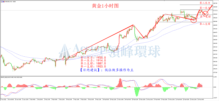 领峰环球-黄金走势图 领峰环球-黄金走势图