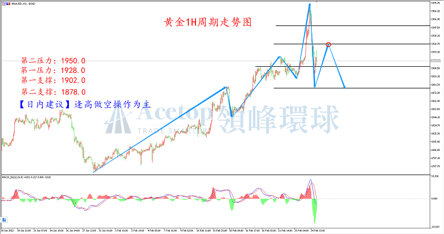 领峰环球-黄金走势图 领峰环球-黄金走势图