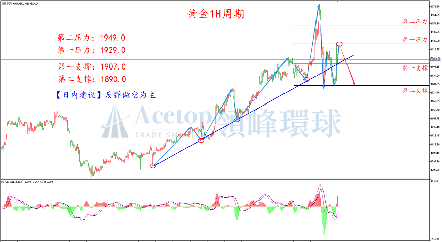 领峰环球-黄金走势图 领峰环球-黄金走势图
