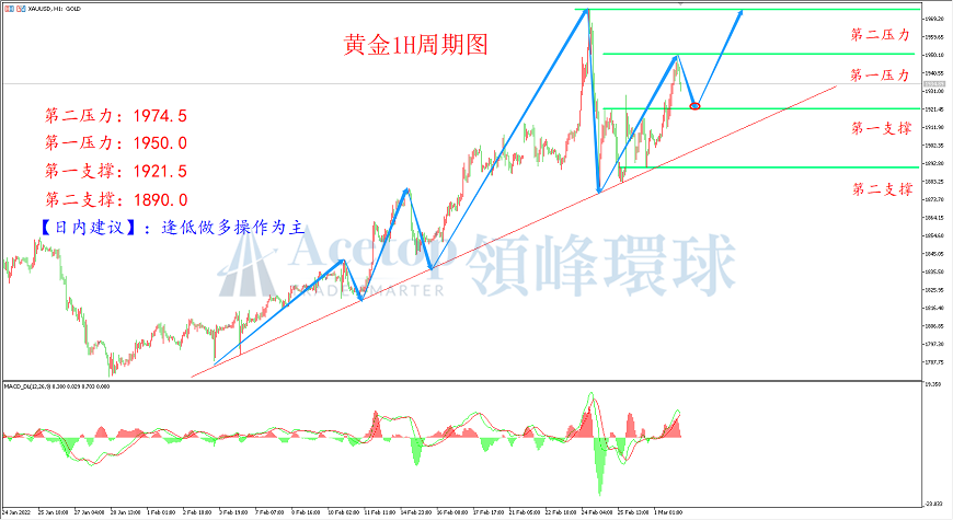 领峰环球-黄金走势图 领峰环球-黄金走势图