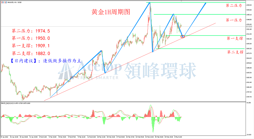 领峰环球-黄金走势图 领峰环球-黄金走势图