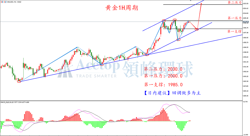 领峰环球-黄金走势图 领峰环球-黄金走势图