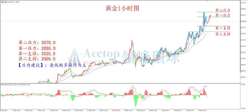 领峰环球-黄金走势图 领峰环球-黄金走势图