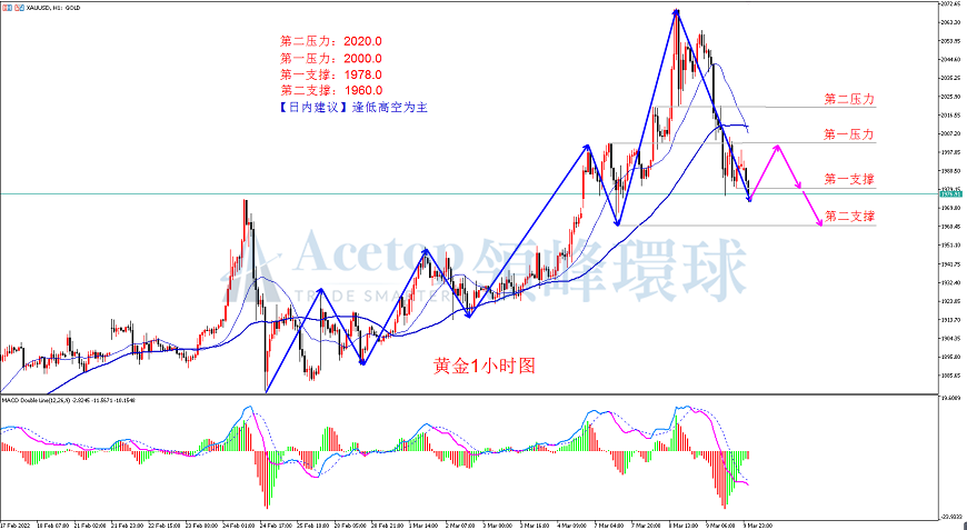 领峰环球-黄金走势图 领峰环球-黄金走势图