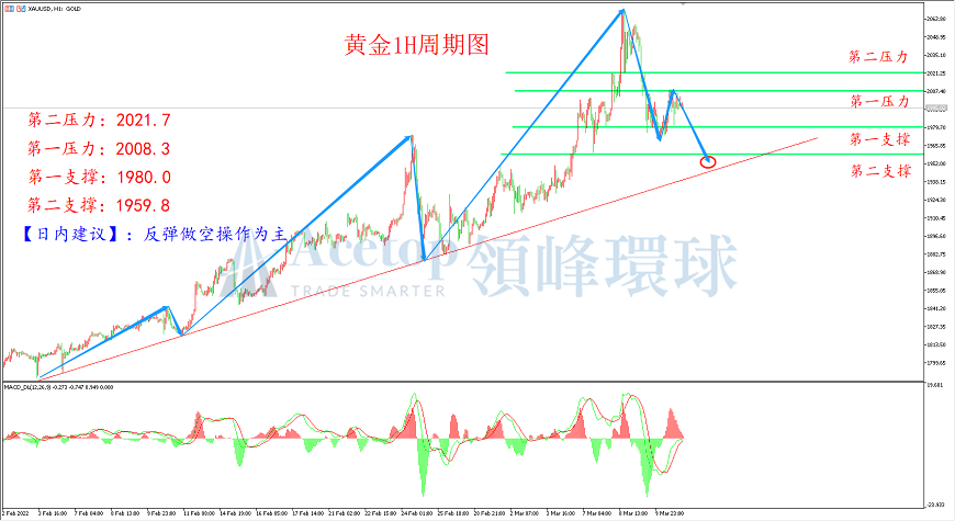 领峰环球-黄金走势图 领峰环球-黄金走势图