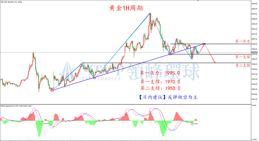 领峰环球-黄金走势图 领峰环球-黄金走势图