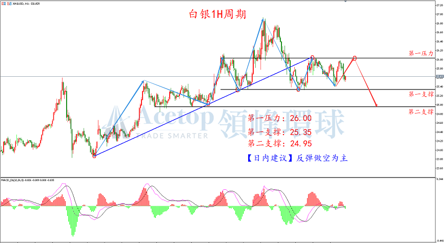 领峰环球-白银走势图 领峰环球-白银走势图
