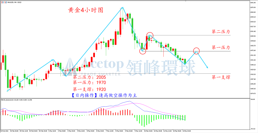 领峰环球-黄金走势图 领峰环球-黄金走势图