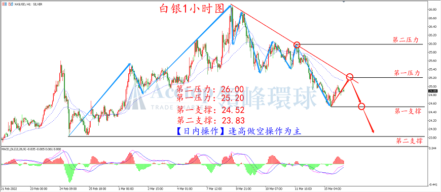 领峰环球-白银走势图 领峰环球-白银走势图