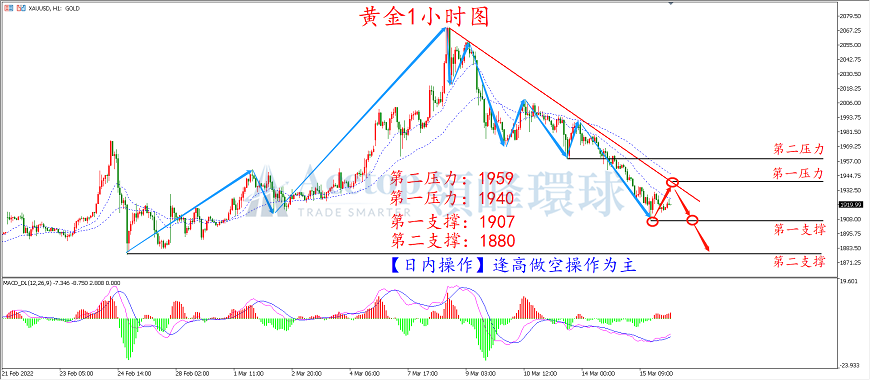 领峰环球-黄金走势图 领峰环球-黄金走势图