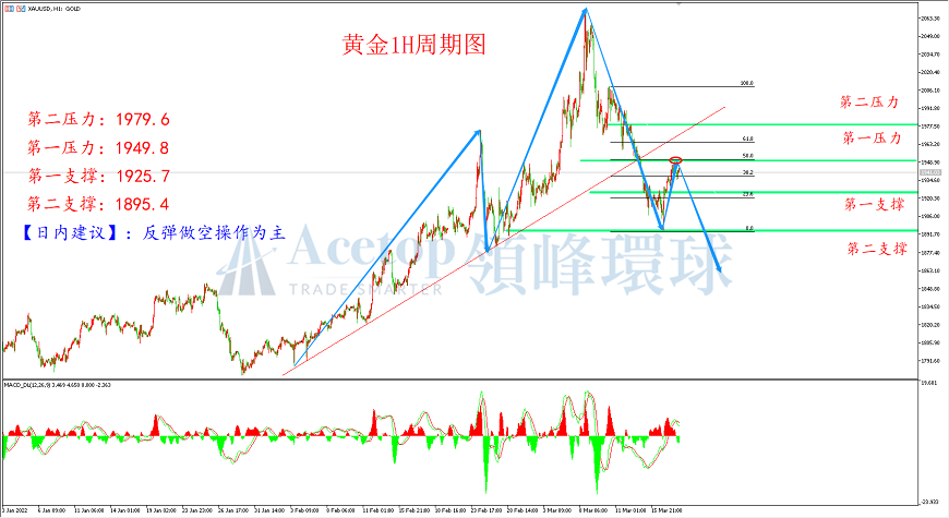 领峰环球-黄金走势图