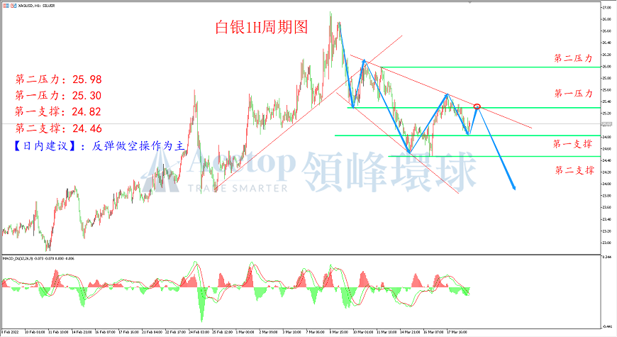 领峰环球-白银走势图 领峰环球-白银走势图