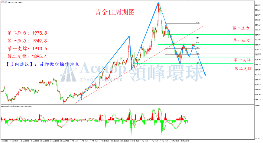 领峰环球-黄金走势图 领峰环球-黄金走势图