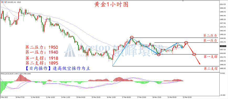 领峰环球-黄金走势图 领峰环球-黄金走势图