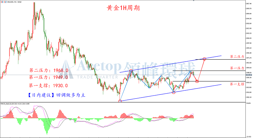 领峰环球-黄金走势图 领峰环球-黄金走势图