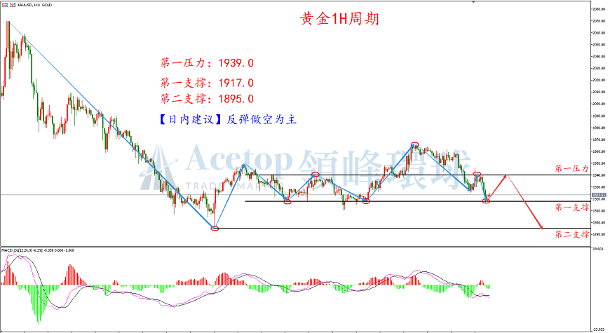 领峰环球-黄金走势图 领峰环球-黄金走势图