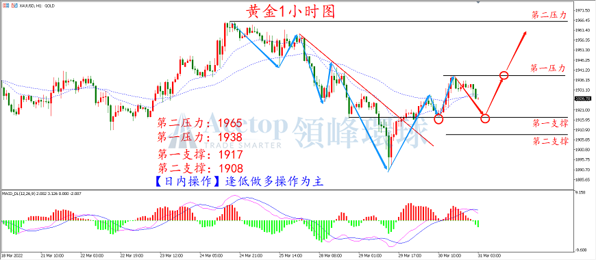 领峰环球-黄金走势图 领峰环球-黄金走势图