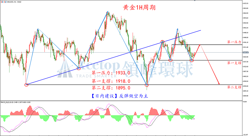 领峰环球-黄金走势图 领峰环球-黄金走势图