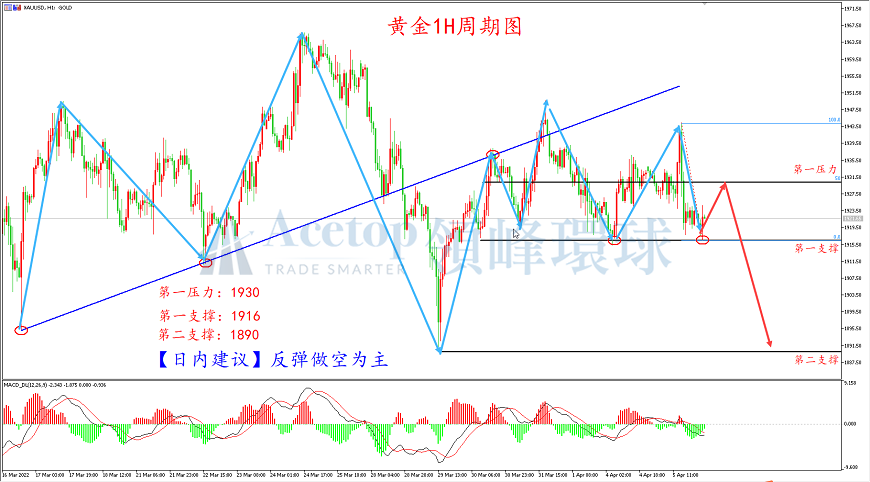 领峰环球-黄金走势图 领峰环球-黄金走势图