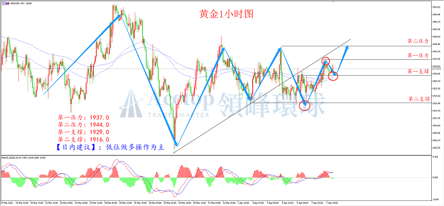 领峰环球-黄金走势图 领峰环球-黄金走势图