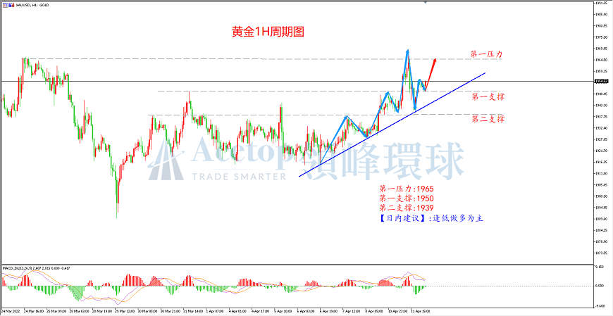 领峰环球-黄金走势图 领峰环球-黄金走势图