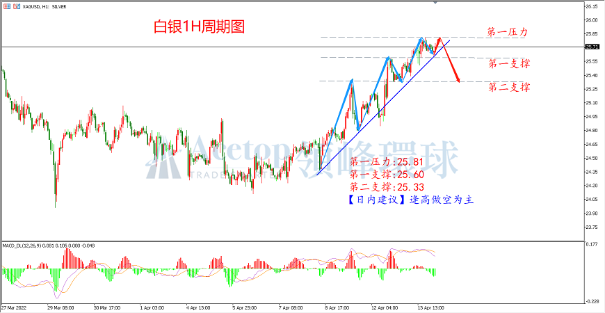 领峰环球-白银走势图 领峰环球-白银走势图
