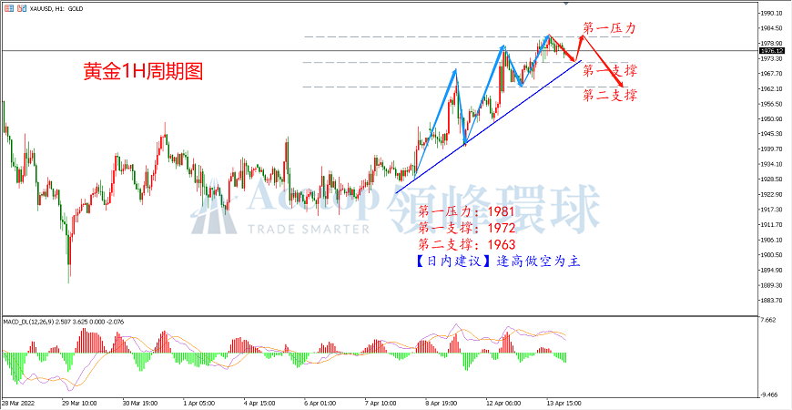 领峰环球-黄金走势图 领峰环球-黄金走势图
