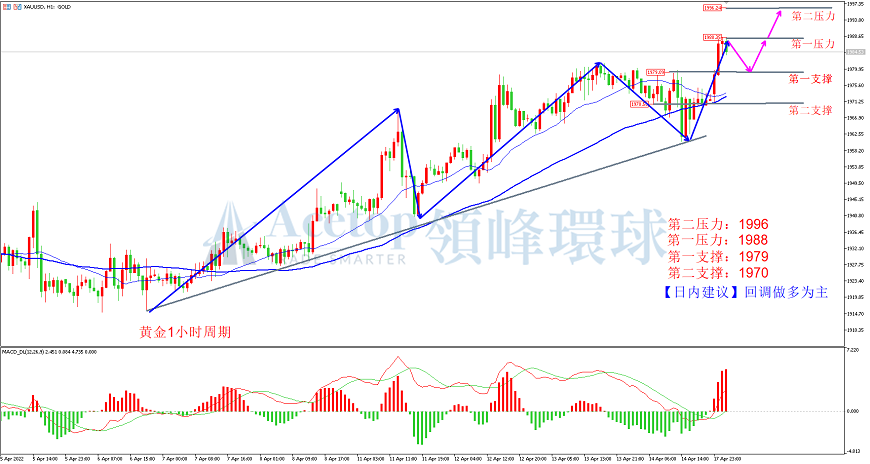 领峰环球-黄金走势图 领峰环球-黄金走势图