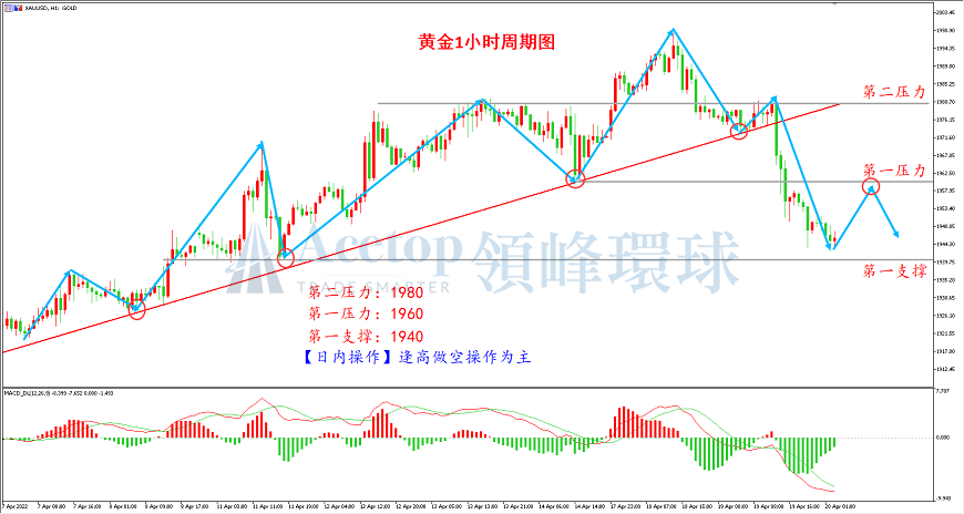 领峰环球-黄金走势图 领峰环球-黄金走势图