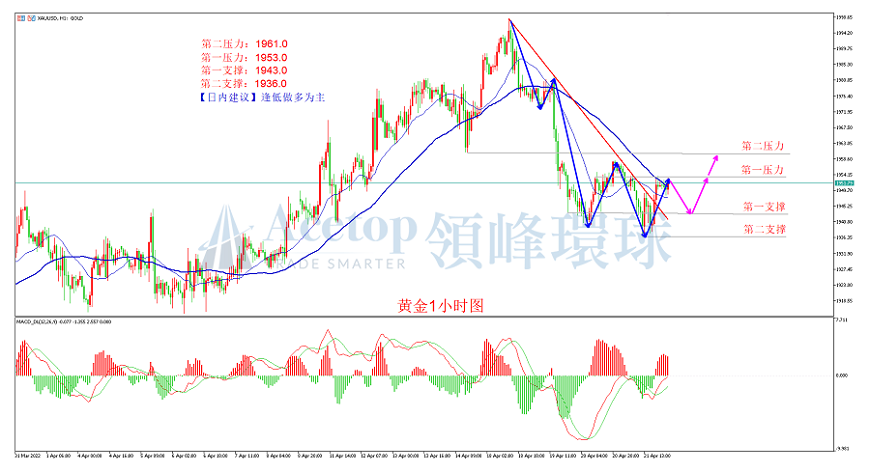 领峰环球-黄金走势图 领峰环球-黄金走势图